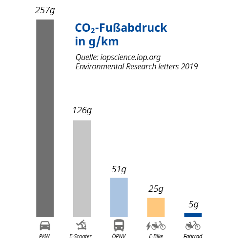 CO2 Fußabdruck in g/km