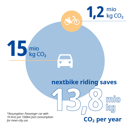 graphic calculating that all trips with nextbikes saved 13.8 mio kg CO2 per year compared to cars