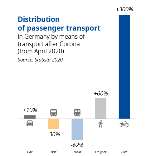 distribution of passenger transport in germany after april 2020, +300% increase in bikerides